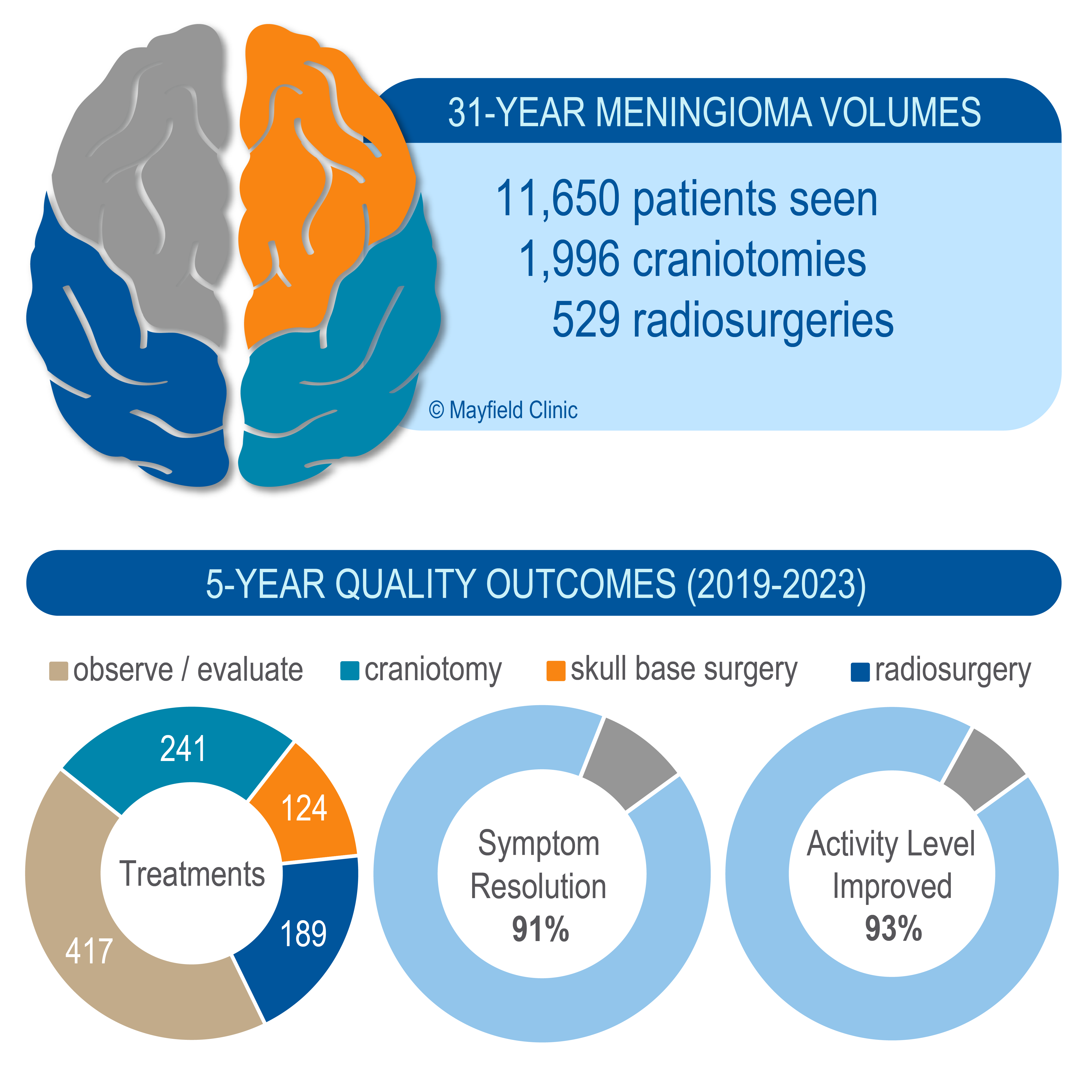 Meningioma outcomes