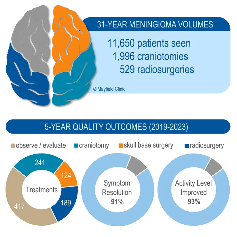 Meningioma Outcomes